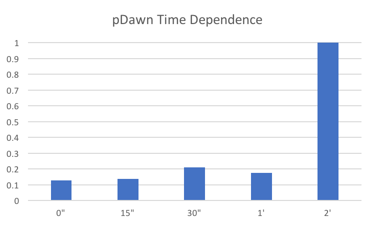 pDawn_TimePoints