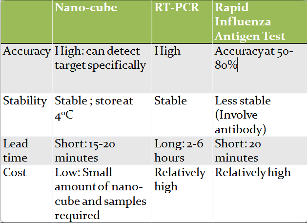 Comparison of different diagnostic method for H3N2 virus