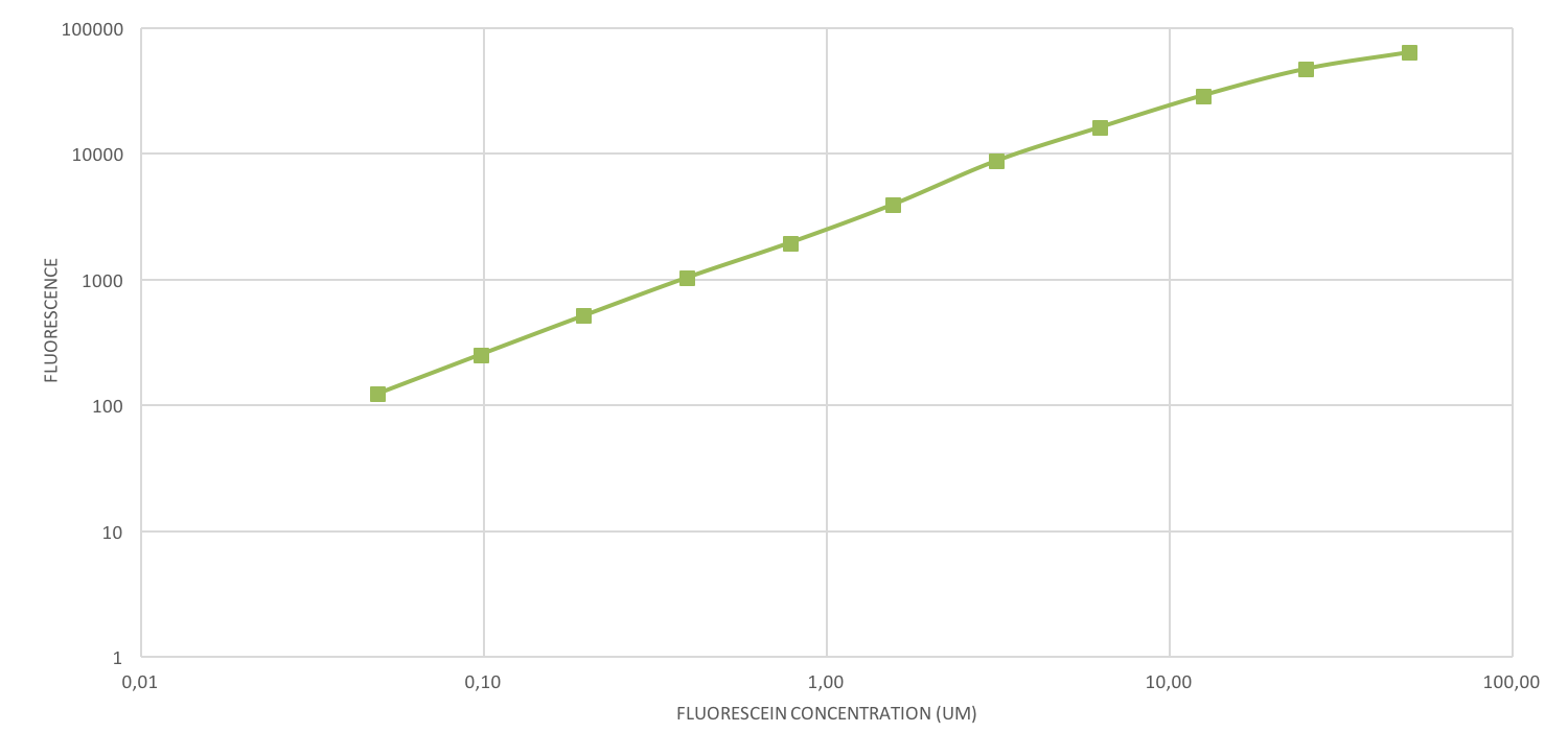 2017tongji image fluorescein standard curve log scale.png