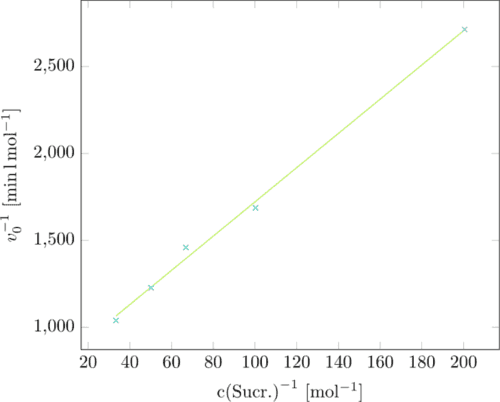 Lineweaver Burk plot of GTFC